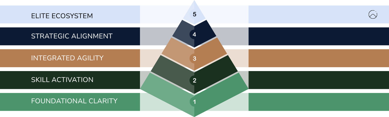 Visual diagram of the 5-level corporate career development maturity framework.